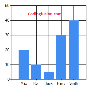 Asp .net chart tutorial with example and sample code-codingfusion.com